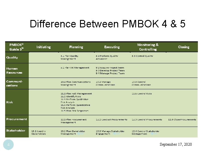 Difference Between PMBOK 4 & 5 4 September 17, 2020 