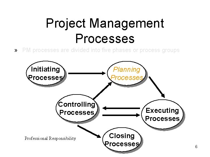 Project Management Processes » PM processes are divided into five phases or process groups