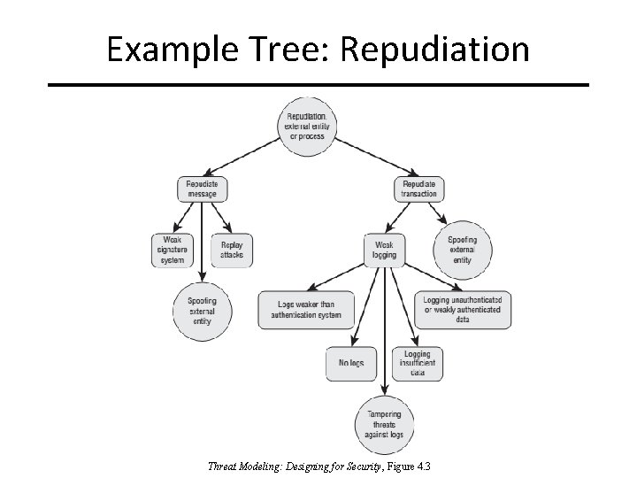 Example Tree: Repudiation Threat Modeling: Designing for Security, Figure 4. 3 