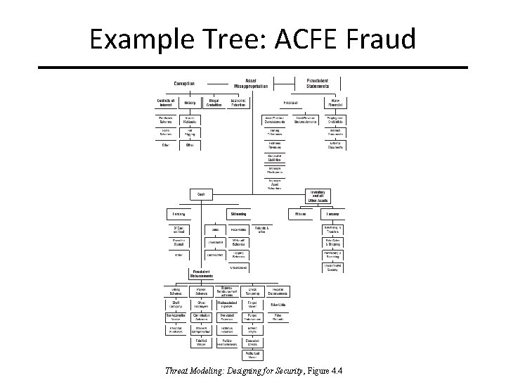 Example Tree: ACFE Fraud Threat Modeling: Designing for Security, Figure 4. 4 