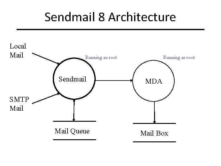 Sendmail 8 Architecture Local Mail Running as root Sendmail MDA Mail Queue Mail Box