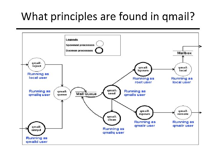 What principles are found in qmail? 