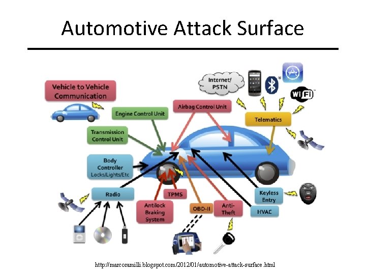 Automotive Attack Surface http: //marcoramilli. blogspot. com/2012/01/automotive-attack-surface. html 