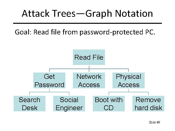 Attack Trees—Graph Notation Goal: Read file from password-protected PC. Read File Get Password Search