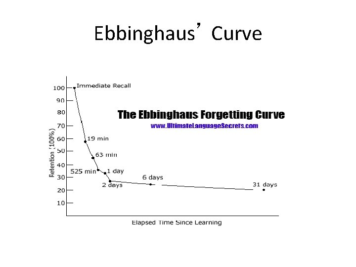 Ebbinghaus’ Curve 
