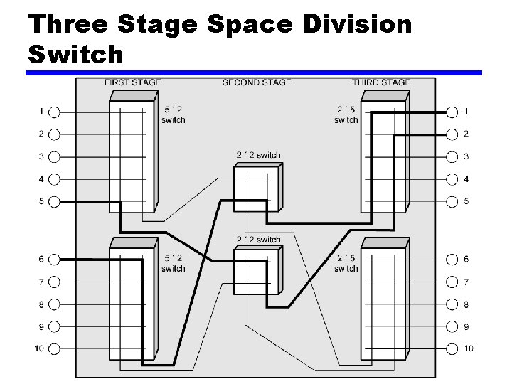 Three Stage Space Division Switch 
