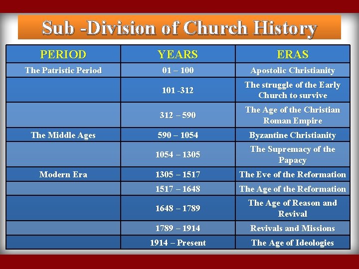 Sub -Division of Church History PERIOD YEARS ERAS The Patristic Period 01 – 100