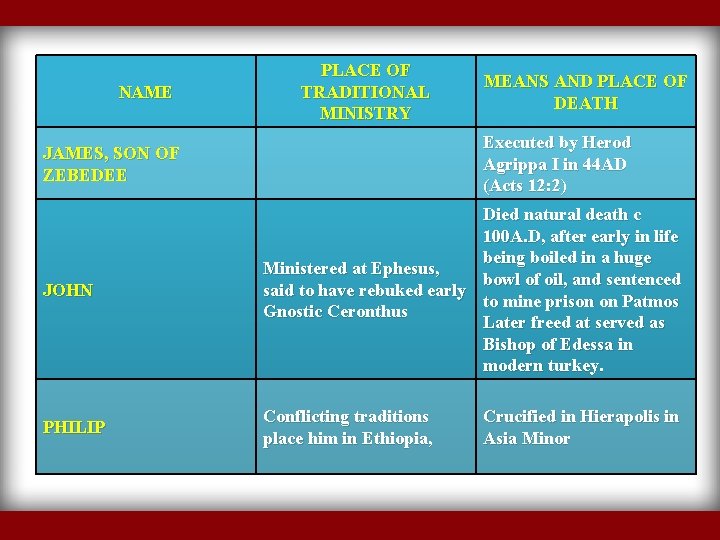 NAME PLACE OF TRADITIONAL MINISTRY MEANS AND PLACE OF DEATH Executed by Herod Agrippa