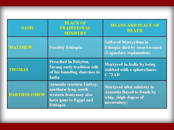 NAME PLACE OF TRADITIONAL MINISTRY MEANS AND PLACE OF DEATH MATTHEW Possibly Ethiopia Suffered