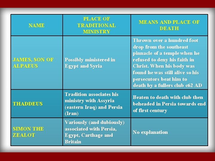 NAME PLACE OF TRADITIONAL MINISTRY MEANS AND PLACE OF DEATH JAMES, SON OF ALPAEUS