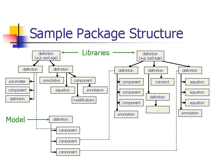 Sample Package Structure Libraries definition (e. g. package) definition parameter component definition annotation definition