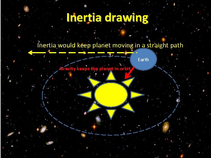 Inertia drawing Inertia would keep planet moving in a straight path. Earth Gravity keeps