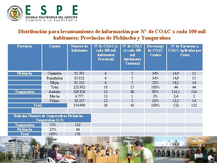 Distribución para levantamiento de información por N° de COAC x cada 100 mil habitantes;