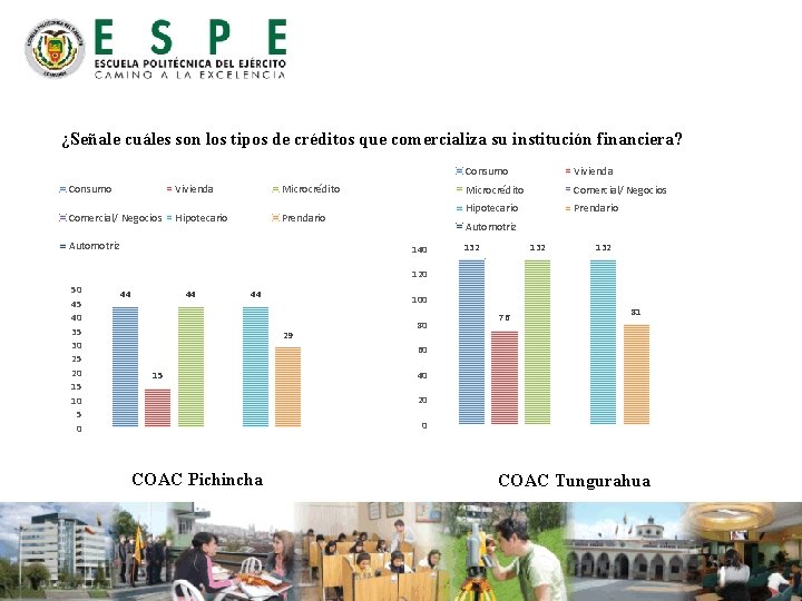 ¿Señale cuáles son los tipos de créditos que comercializa su institución financiera? Consumo Vivienda