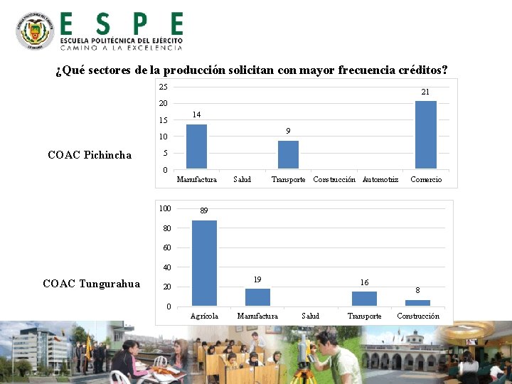 ¿Qué sectores de la producción solicitan con mayor frecuencia créditos? 25 21 20 14