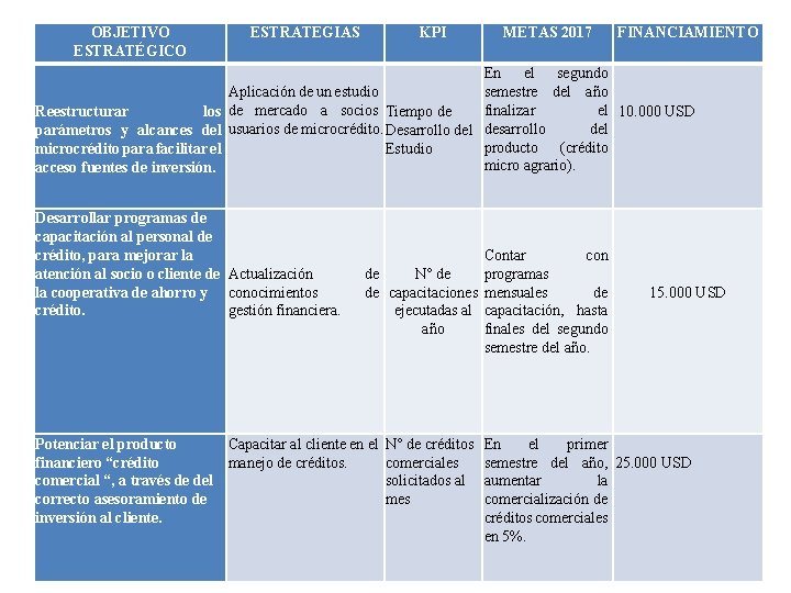 OBJETIVO ESTRATÉGICO ESTRATEGIAS KPI METAS 2017 FINANCIAMIENTO Aplicación de un estudio Reestructurar los de