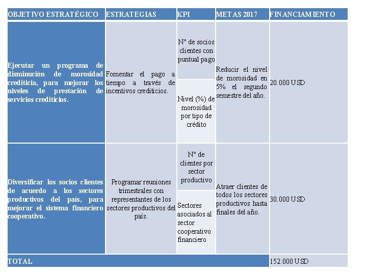 OBJETIVO ESTRATÉGICO ESTRATEGIAS KPI METAS 2017 FINANCIAMIENTO N° de socios clientes con puntual pago