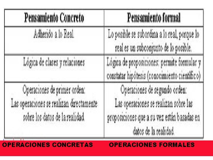 OPERACIONES CONCRETAS OPERACIONES FORMALES 