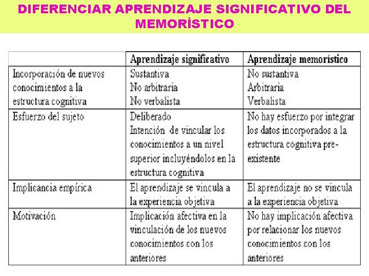 DIFERENCIAR APRENDIZAJE SIGNIFICATIVO DEL MEMORÌSTICO 