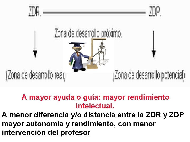 A mayor ayuda o guía: mayor rendimiento intelectual. A menor diferencia y/o distancia entre