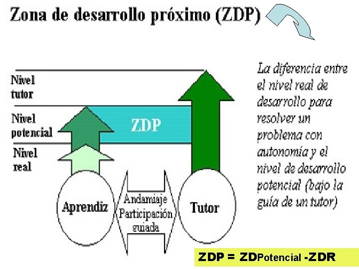 ZDP = ZDPotencial -ZDR 