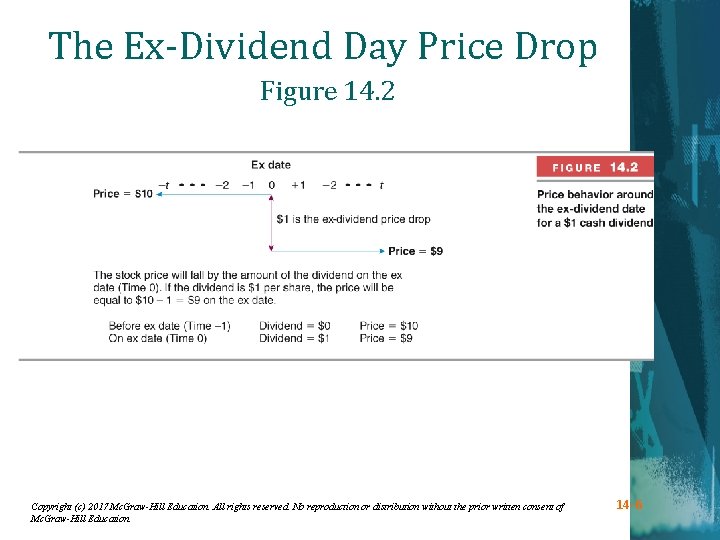 The Ex-Dividend Day Price Drop Figure 14. 2 Copyright (c) 2017 Mc. Graw-Hill Education.