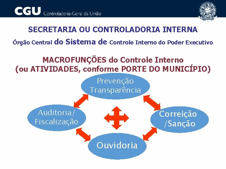 SECRETARIA OU CONTROLADORIA INTERNA Órgão Central do Sistema de Controle Interno do Poder Executivo