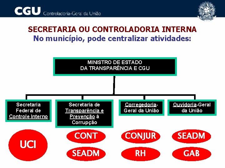 SECRETARIA OU CONTROLADORIA INTERNA No município, pode centralizar atividades: MINISTRO DE ESTADO DA TRANSPARÊNCIA