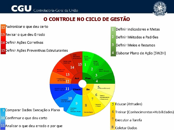 O CONTROLE NO CICLO DE GESTÃO 12 1 13 2 14 3 15 4