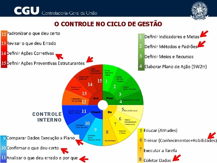 O CONTROLE NO CICLO DE GESTÃO 12 1 13 2 14 3 15 4