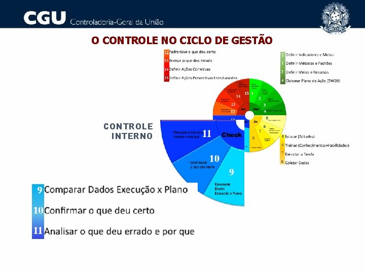 O CONTROLE NO CICLO DE GESTÃO CONTROLE INTERNO 