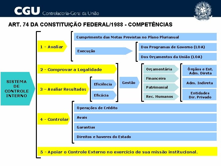 ART. 74 DA CONSTITUIÇÃO FEDERAL/1988 - COMPETÊNCIAS Cumprimento das Metas Previstas no Plano Plurianual