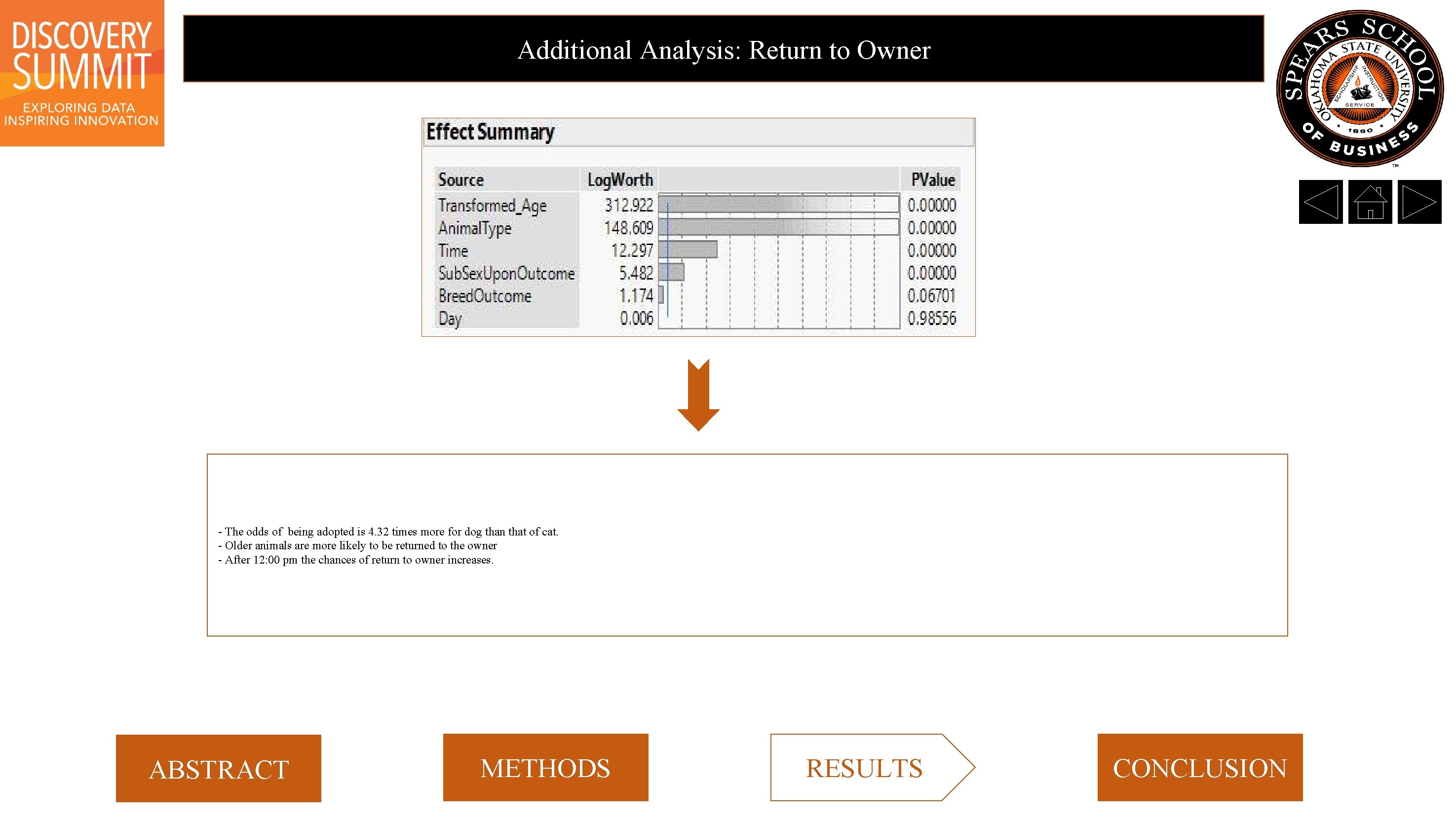 Additional Analysis: Return to Owner - The odds of being adopted is 4. 32