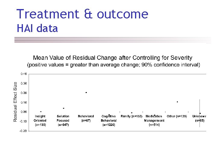Treatment & outcome HAI data 