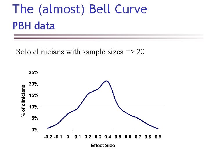 The (almost) Bell Curve PBH data Solo clinicians with sample sizes => 20 