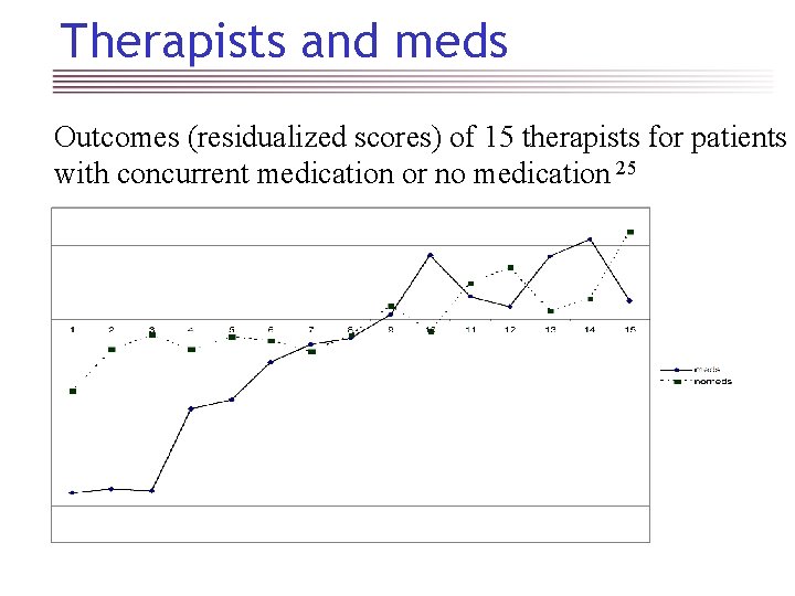 Therapists and meds Outcomes (residualized scores) of 15 therapists for patients with concurrent medication