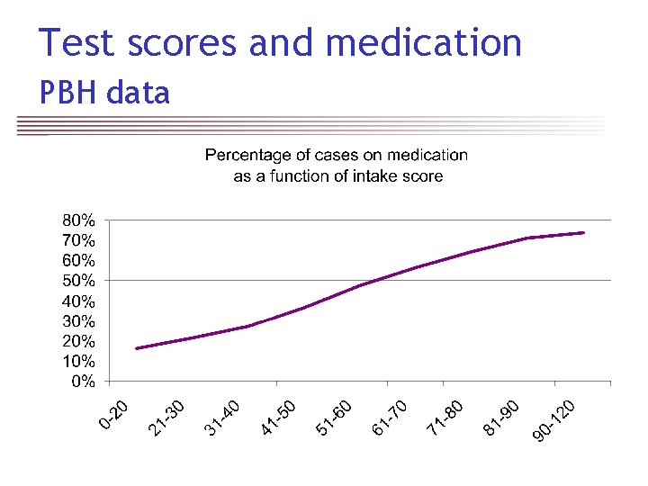 Test scores and medication PBH data 