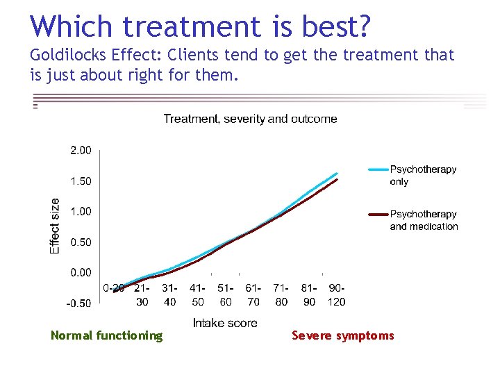 Which treatment is best? Goldilocks Effect: Clients tend to get the treatment that is