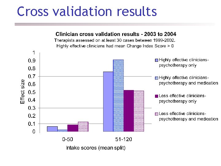 Cross validation results 