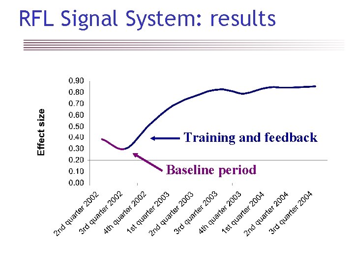 RFL Signal System: results Training and feedback Baseline period 
