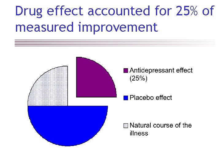 Drug effect accounted for 25% of measured improvement 
