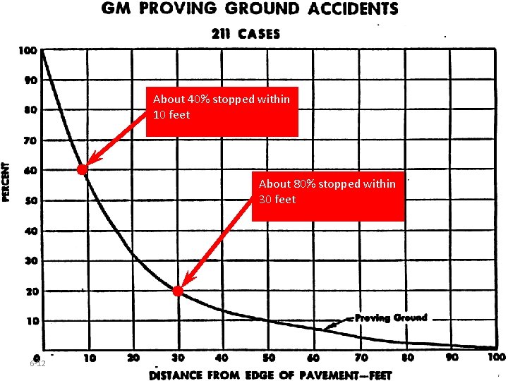 About 40% stopped within 10 feet About 80% stopped within 30 feet 6 -12 About 40% stopped within 10 feet About 80% stopped within 30 feet 6 -12