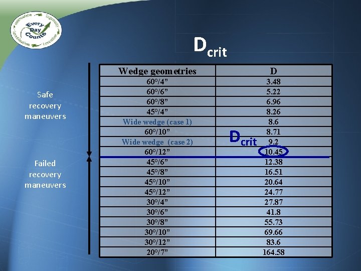 Dcrit Safe recovery maneuvers Failed recovery maneuvers Wedge geometries D 60°/4” 60°/6” 60°/8” 45°/4” Dcrit Safe recovery maneuvers Failed recovery maneuvers Wedge geometries D 60°/4” 60°/6” 60°/8” 45°/4”