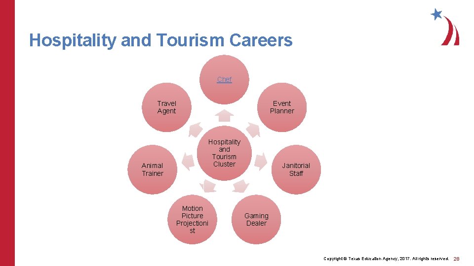 Hospitality and Tourism Careers Chef Travel Agent Animal Trainer Event Planner Hospitality and Tourism