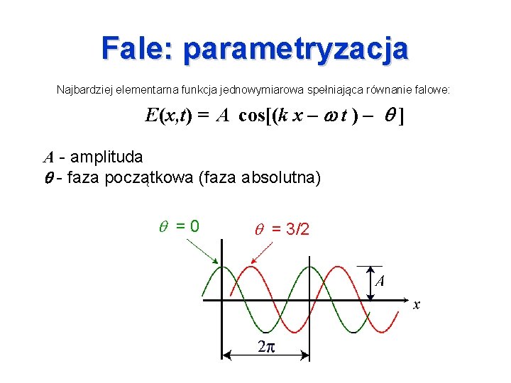 Fale: parametryzacja Najbardziej elementarna funkcja jednowymiarowa spełniająca równanie falowe: E(x, t) = EA 0