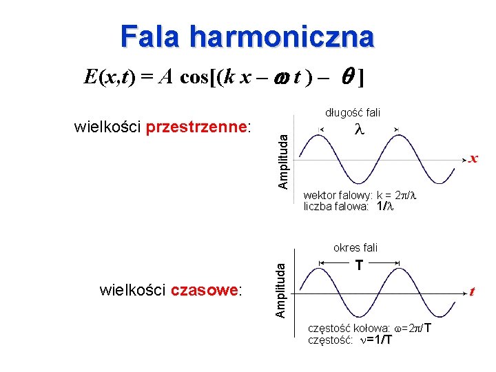 Fala harmoniczna E(x, t) = A cos[(k x – t ) – długość fali