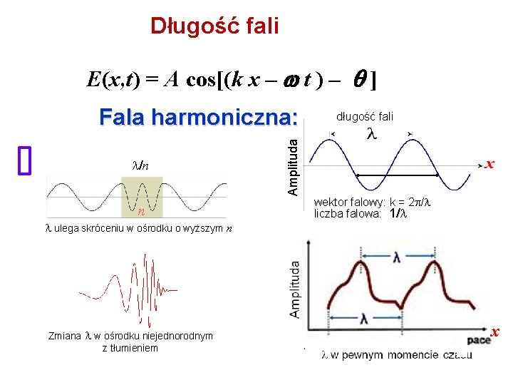 Długość fali E(x, t) = A cos[(k x – t ) – /n Amplituda