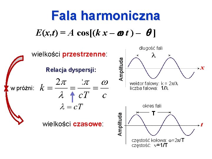 Fala harmoniczna E(x, t) = A cos[(k x – t ) – Relacja dyspersji: