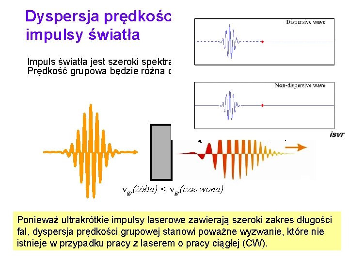 Dyspersja prędkości grupowej a impulsy światła Impuls światła jest szeroki spektralnie (zawiera wiele częstości).