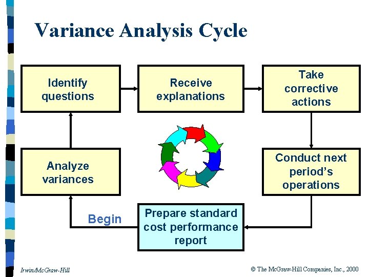 Variance Analysis Cycle Identify questions Receive explanations Conduct next period’s operations Analyze variances Begin